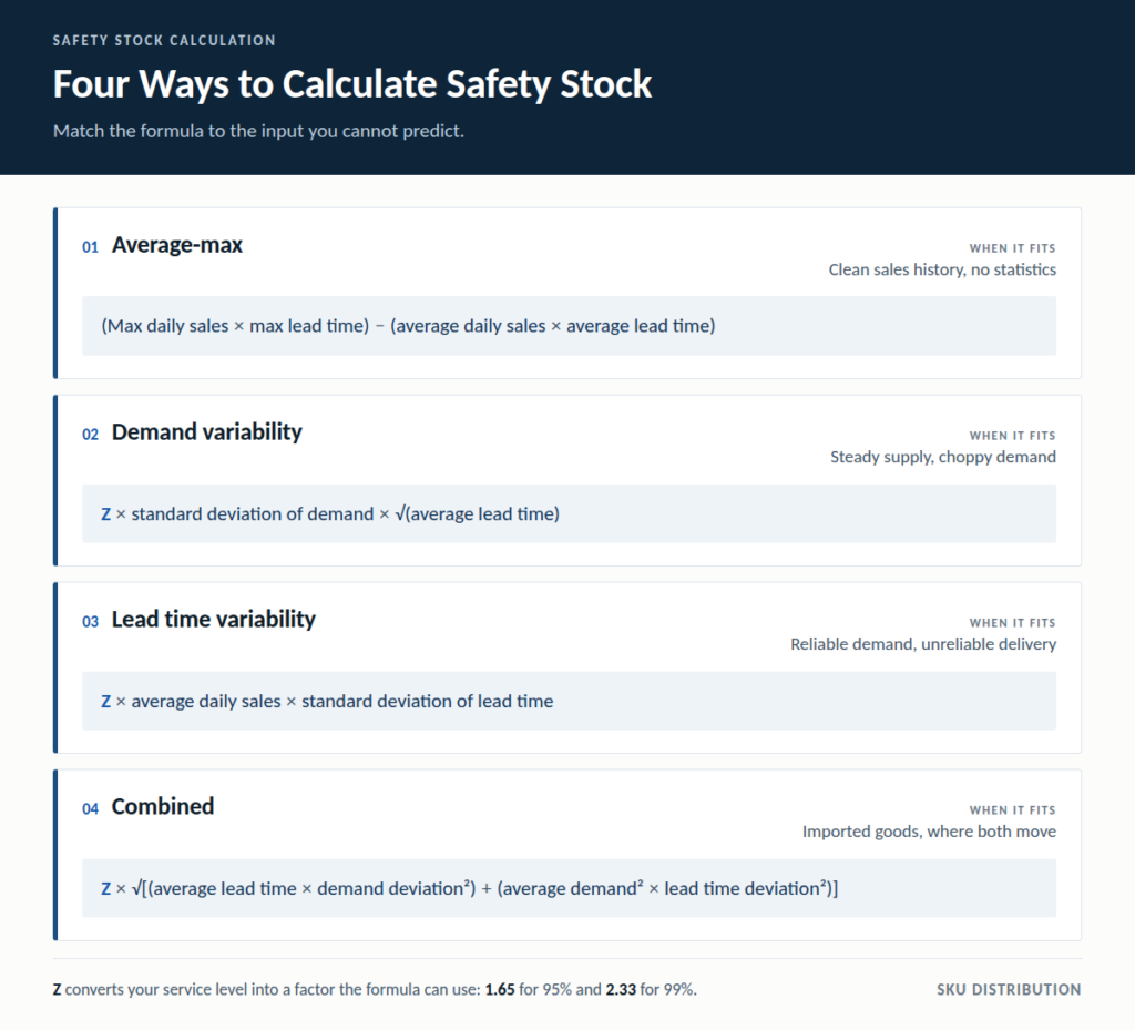 Infographic comparing four safety stock formulas, average-max, demand variability, lead time variability, and combined, with the input each one suits and the Z factors for 95% and 99% service levels.